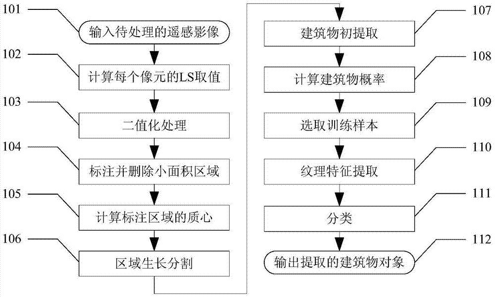 A Method for Extracting Buildings with Uniform Spectral Characteristics in Remote Sensing Images