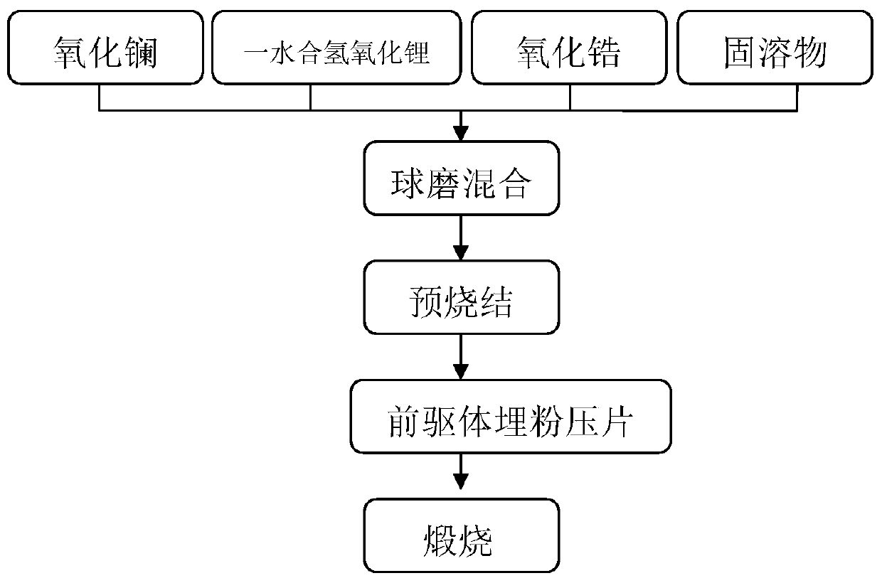 Solid-solution-doped LLZO inorganic oxide solid electrolyte and preparation method thereof