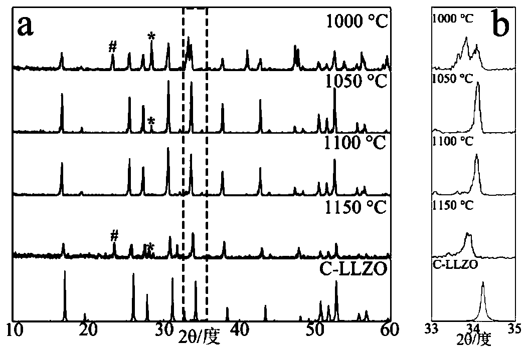 Solid-solution-doped LLZO inorganic oxide solid electrolyte and preparation method thereof