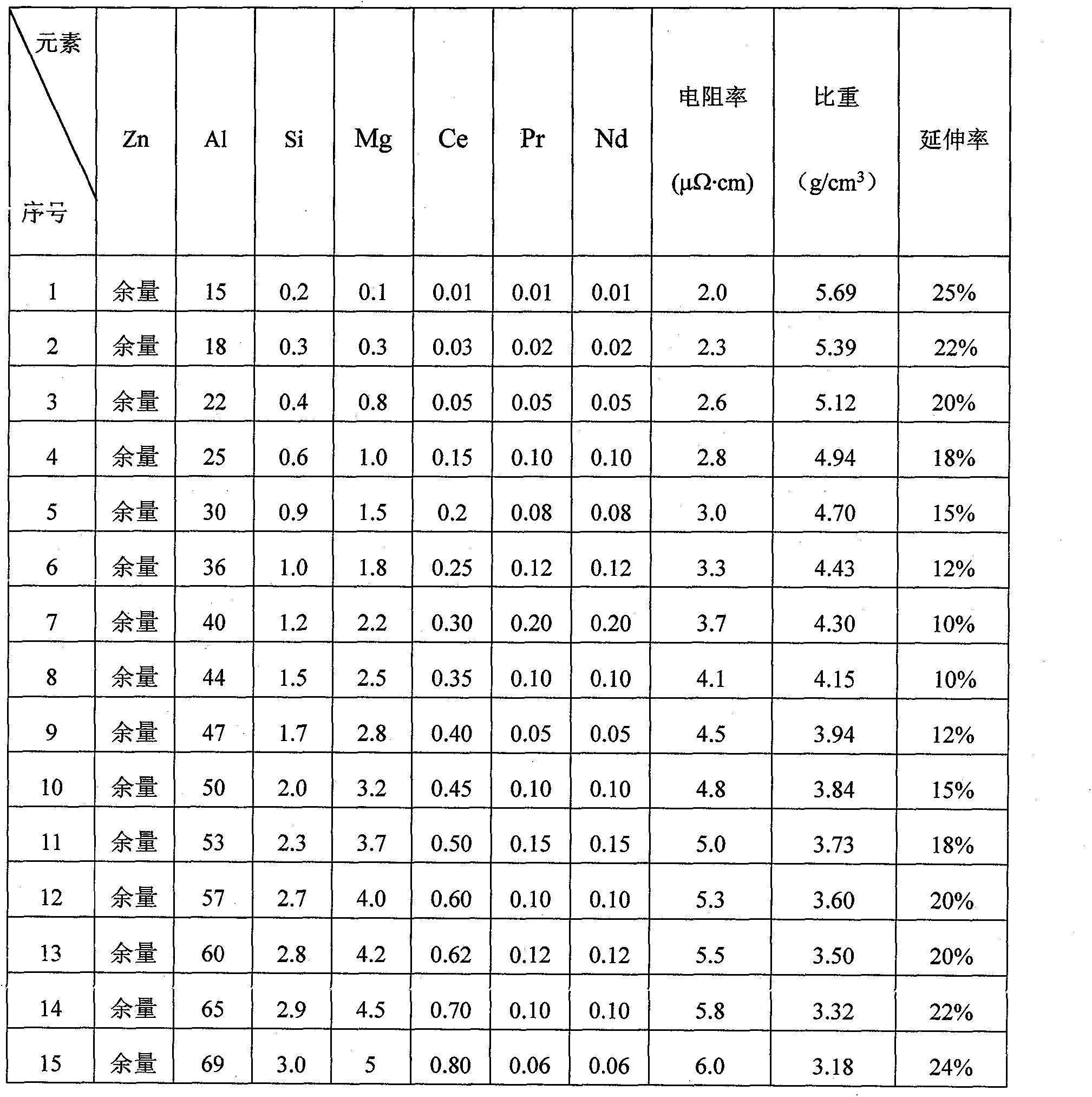 Zinc-aluminum alloy wire containing Ce, Pr and Nd and production method thereof