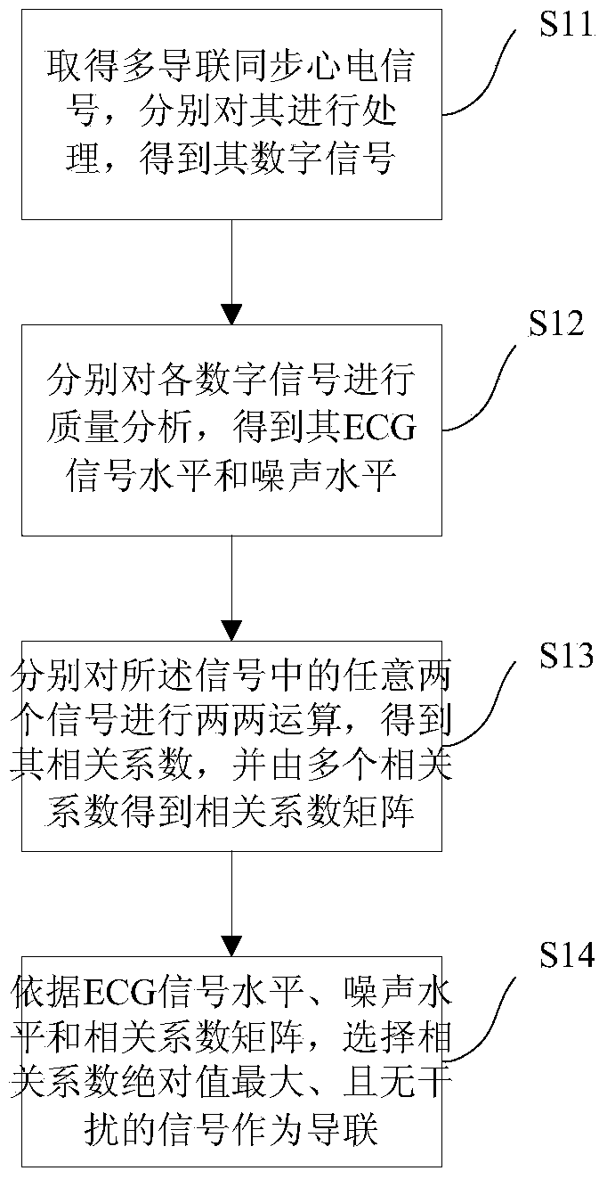 Method and device for selecting electrocardiogram lead in multiple lead synchronous electrocardiographic signals