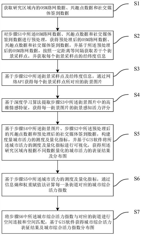 City vitality measurement and characterization method and system based on multi-source big data