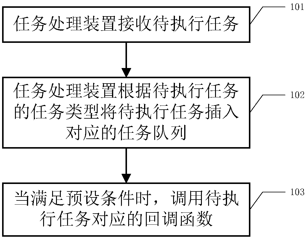 A task processing method and a task processing device