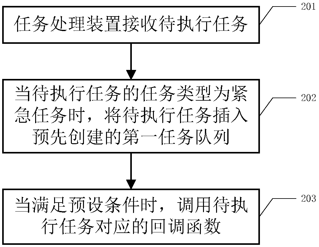 A task processing method and a task processing device