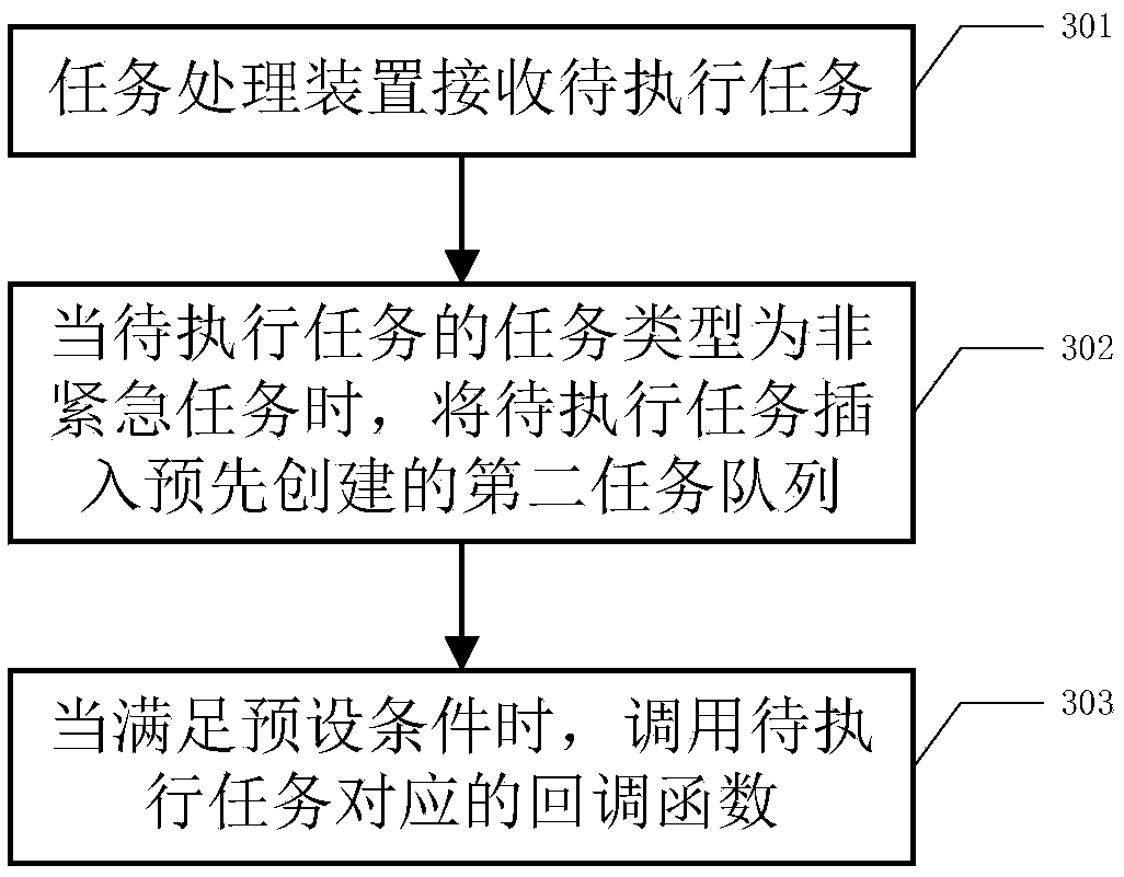 A task processing method and a task processing device