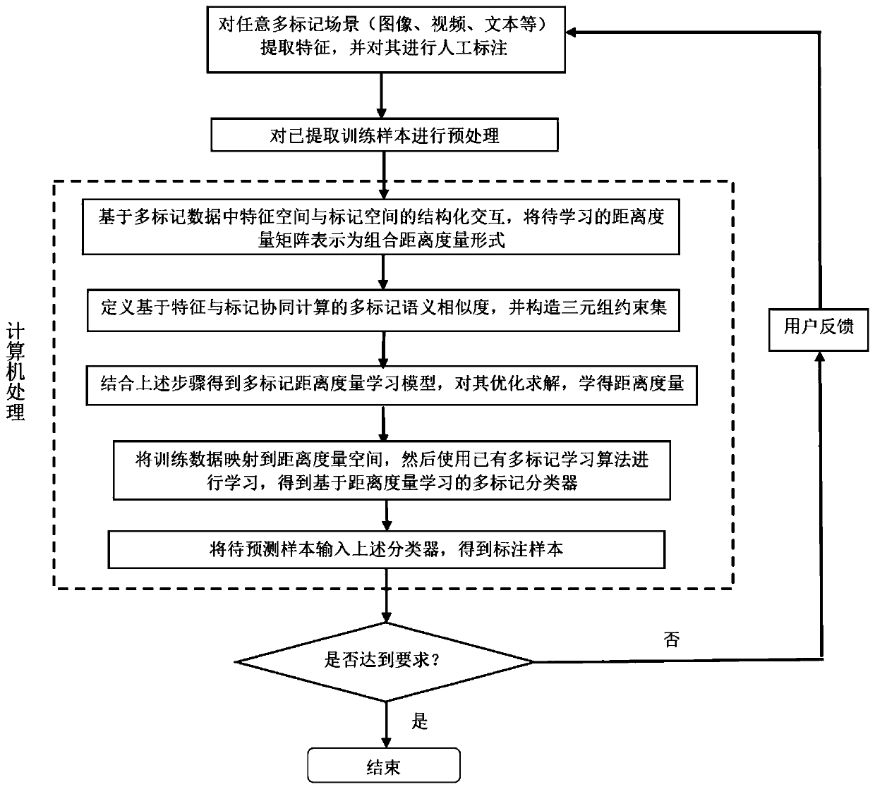 Multi-mark distance measurement learning method based on interactive modeling