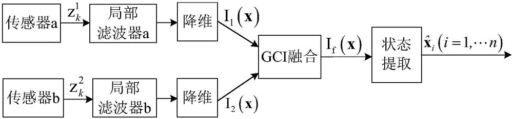 Distributed multi-sensor fusion algorithm based on AMDs