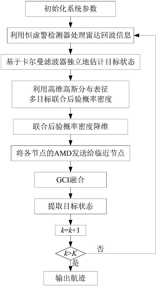 Distributed multi-sensor fusion algorithm based on AMDs