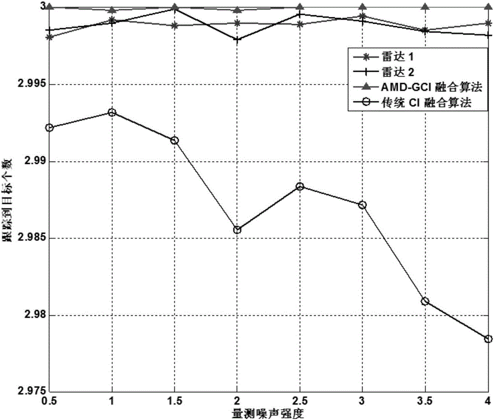 Distributed multi-sensor fusion algorithm based on AMDs