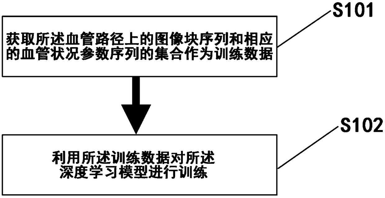 A device and system for determining a sequence of blood vessel condition parameters of a blood vessel by utilizing a computer