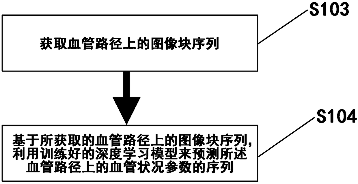 A device and system for determining a sequence of blood vessel condition parameters of a blood vessel by utilizing a computer