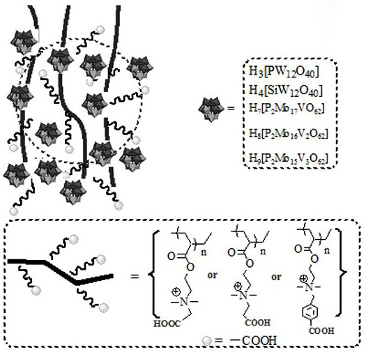 A kind of carboxyl functionalized porous heteropolyacid polyionic liquid and its application