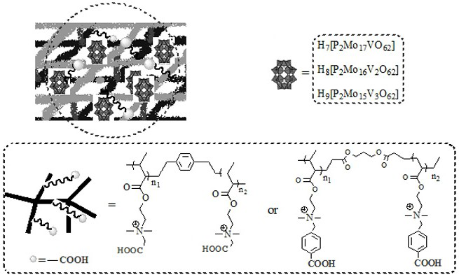 A kind of carboxyl functionalized porous heteropolyacid polyionic liquid and its application