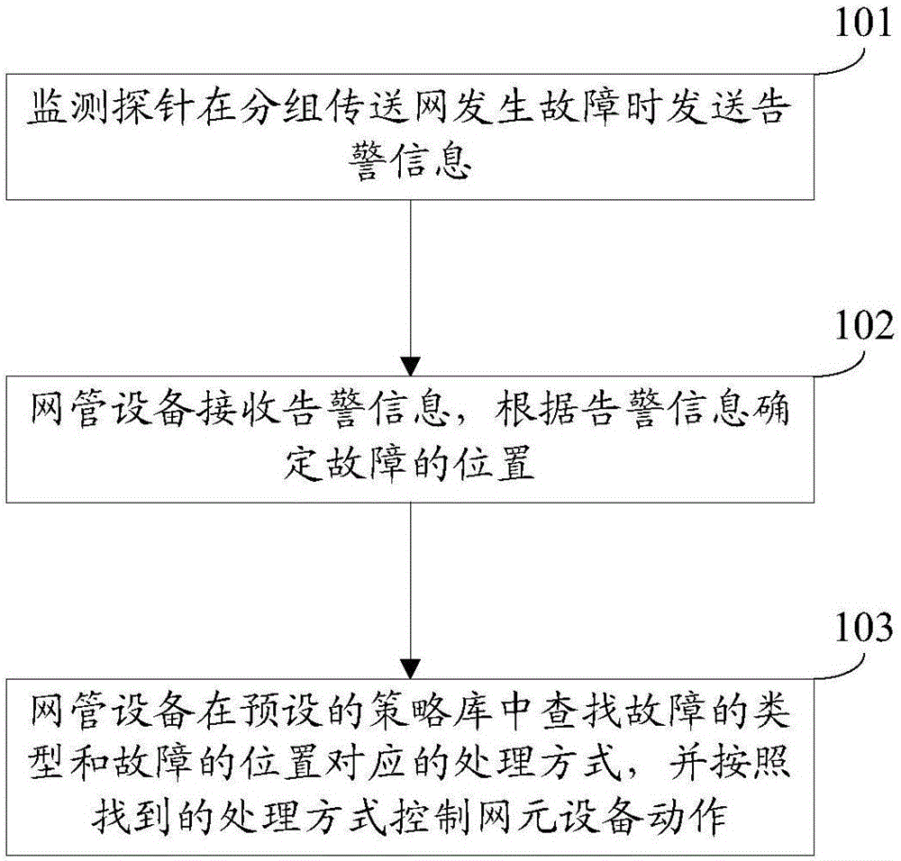 Network fault processing system