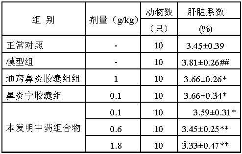 Traditional Chinese medicinal composition for treating acute and chronic rhinitis and preparation method thereof