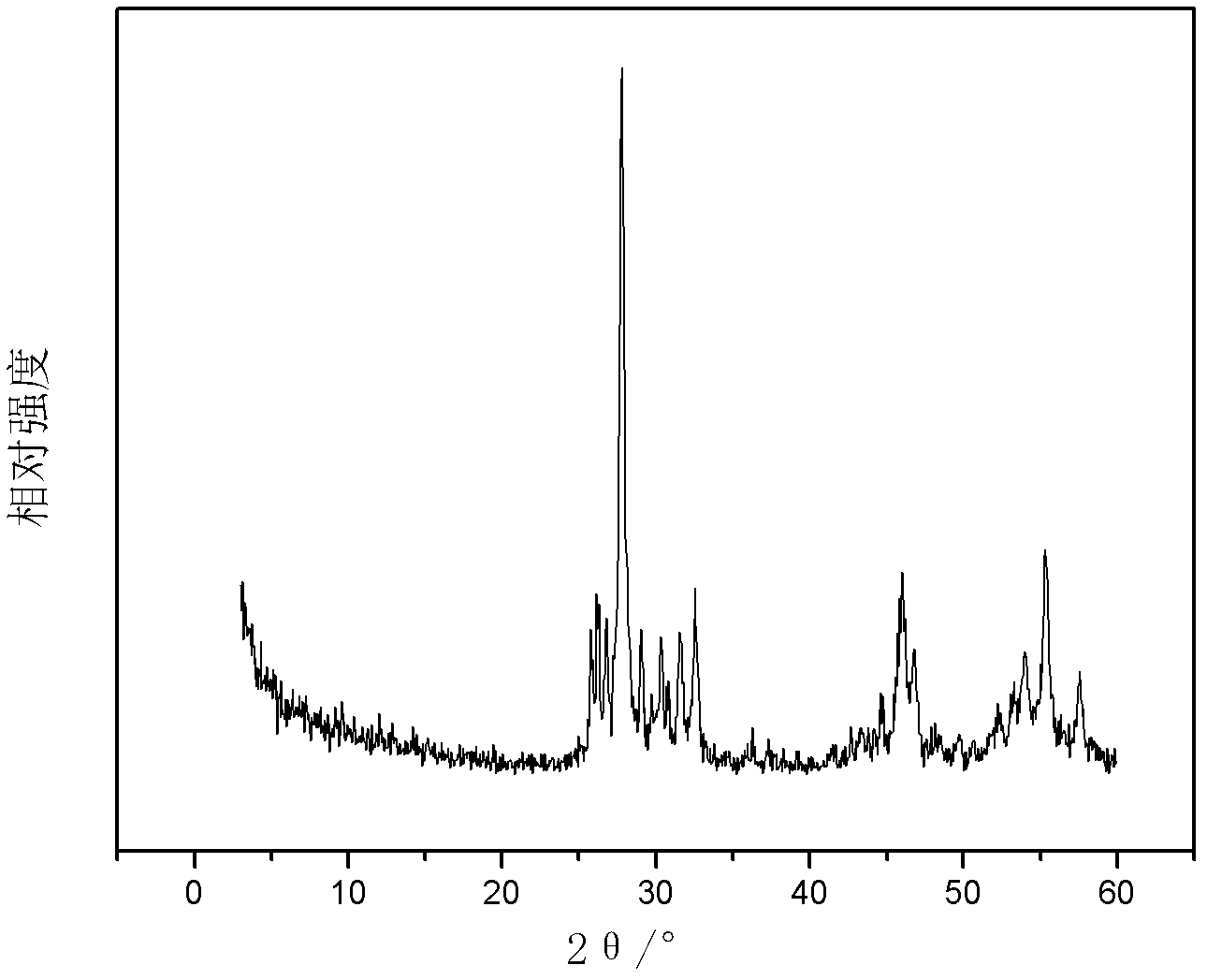 Rare earth element-doped bismuth oxide photocatalyst and preparation method thereof