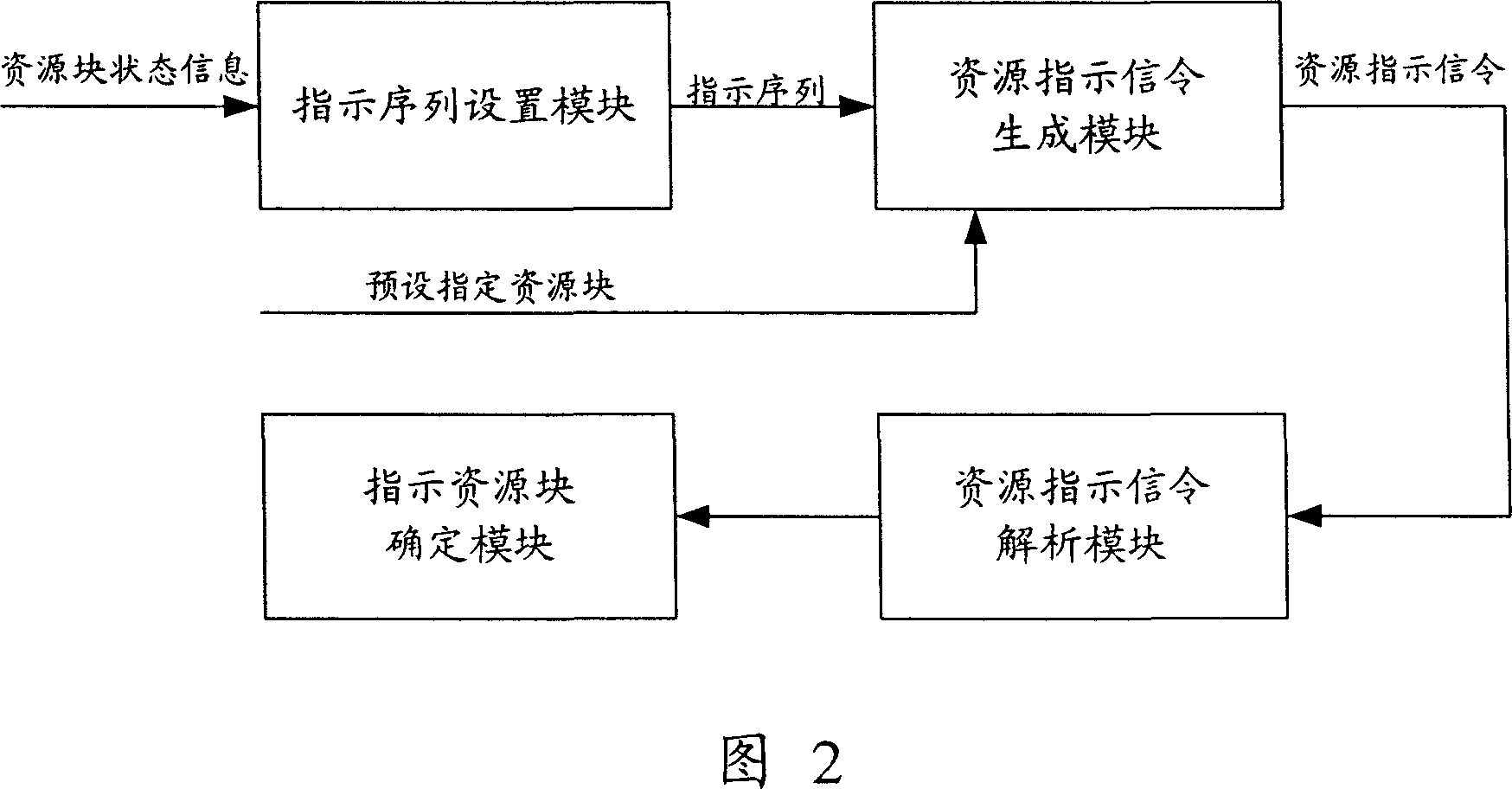 Method for indicating telecommunication system resources and system, transmitter and receiver