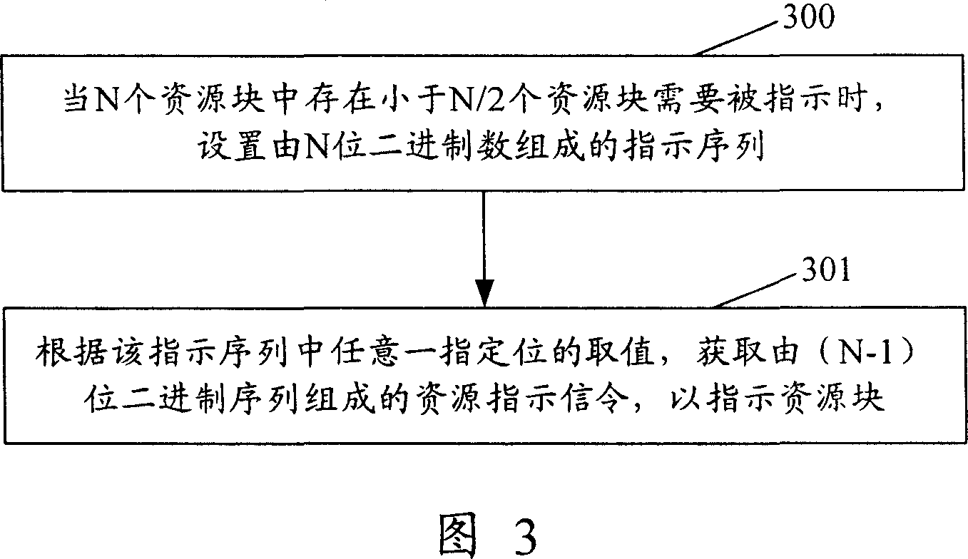 Method for indicating telecommunication system resources and system, transmitter and receiver