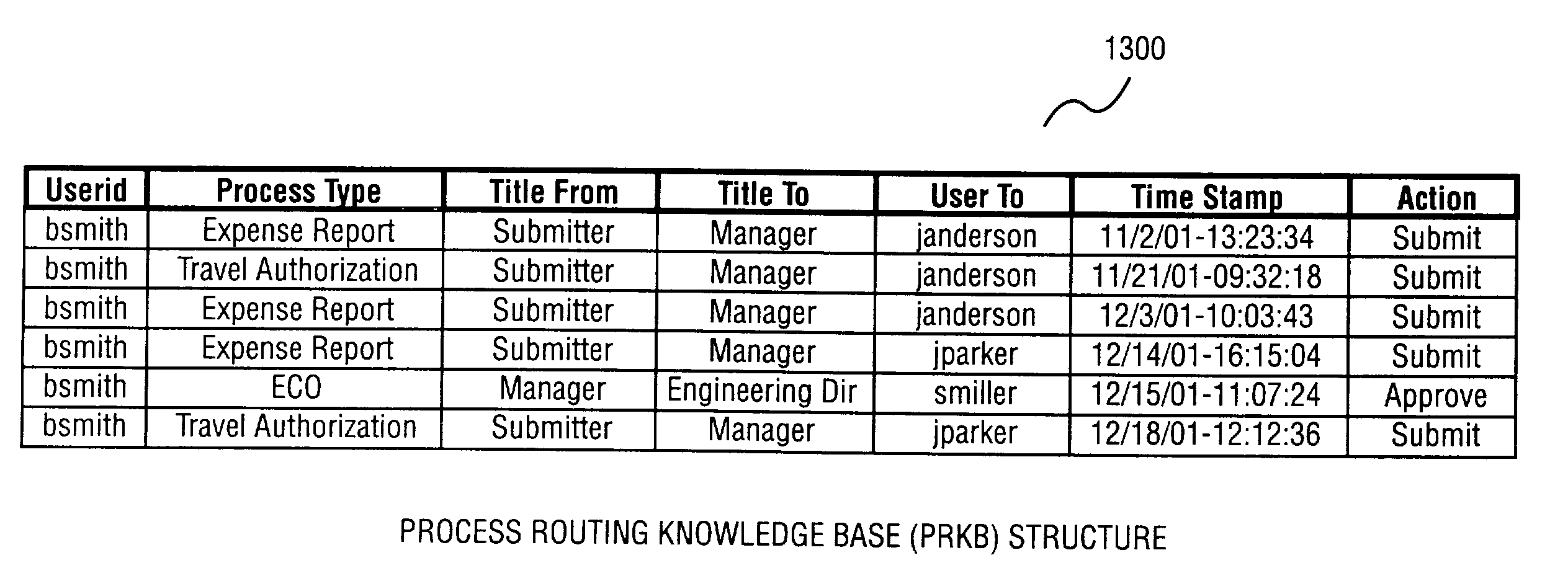 Method and apparatus for programmatic learned routing in an electronic form system