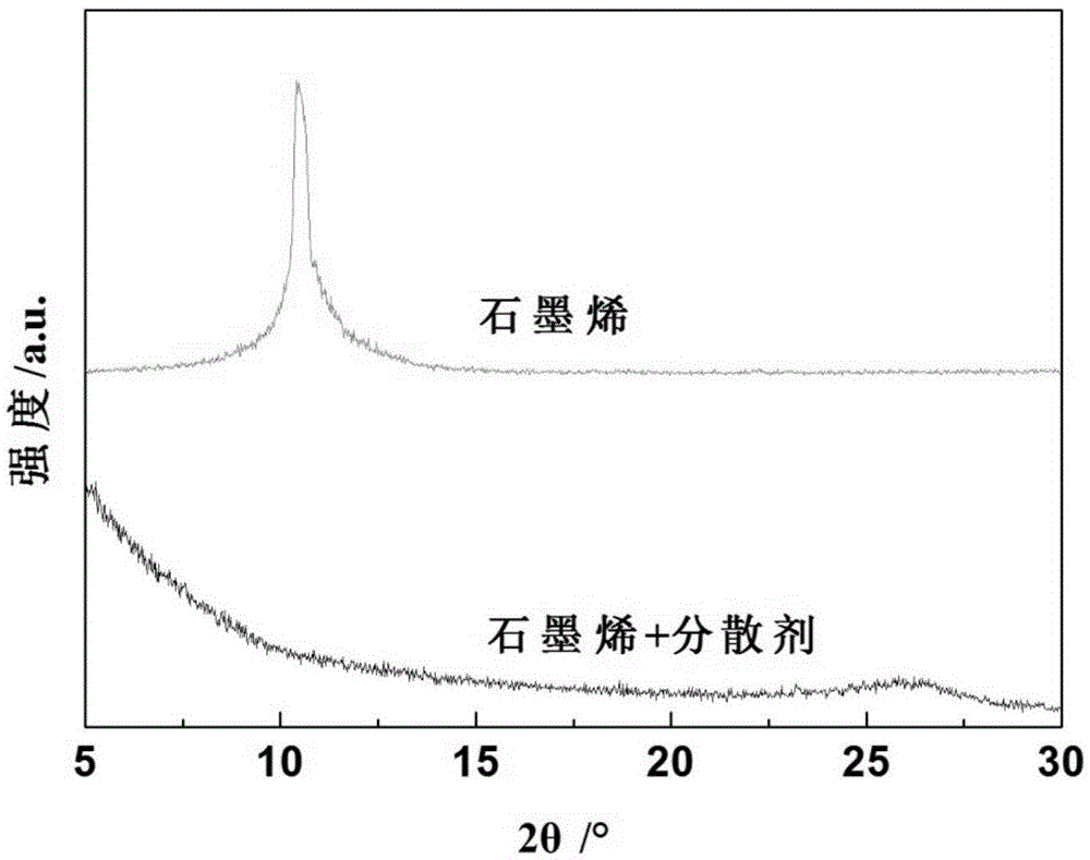 A preparing method of an aqueous stable graphene dispersion liquid