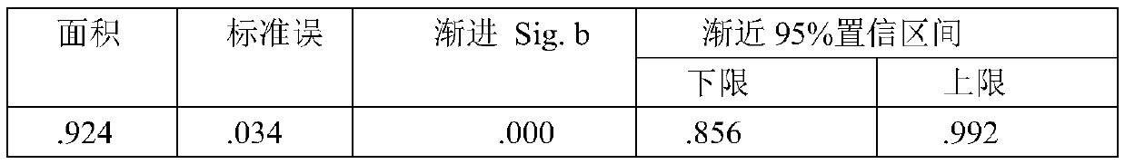 Biology marker for making diagnosis and giving treatment on abdominal aortic aneurysm