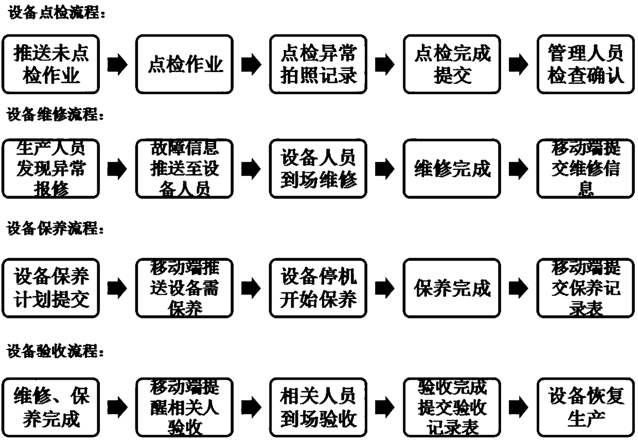 Solar cell production equipment management system and realization method thereof