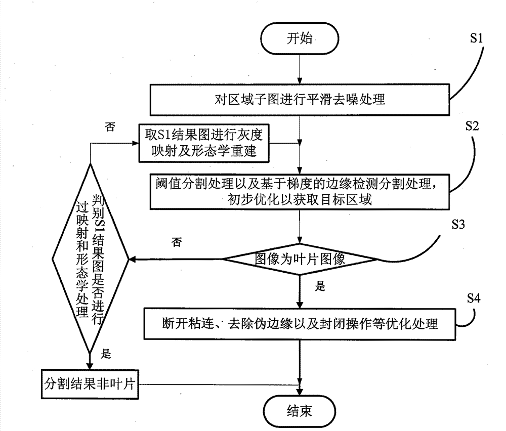 Method and system for extracting field image edges of plant leaves