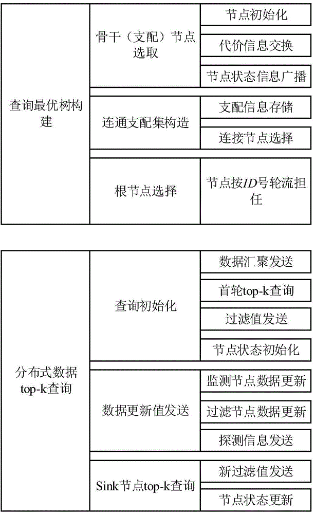 Distributed Top-k query method oriented to Internet of things data