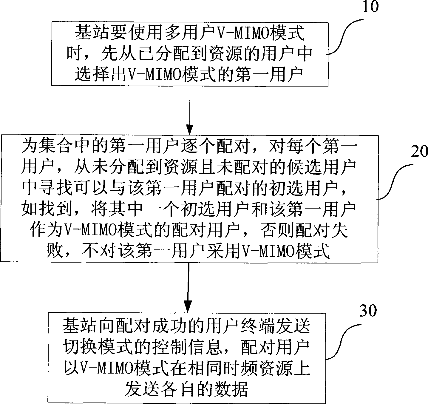 Multi-user, multi-input and multi-output pairing method and device