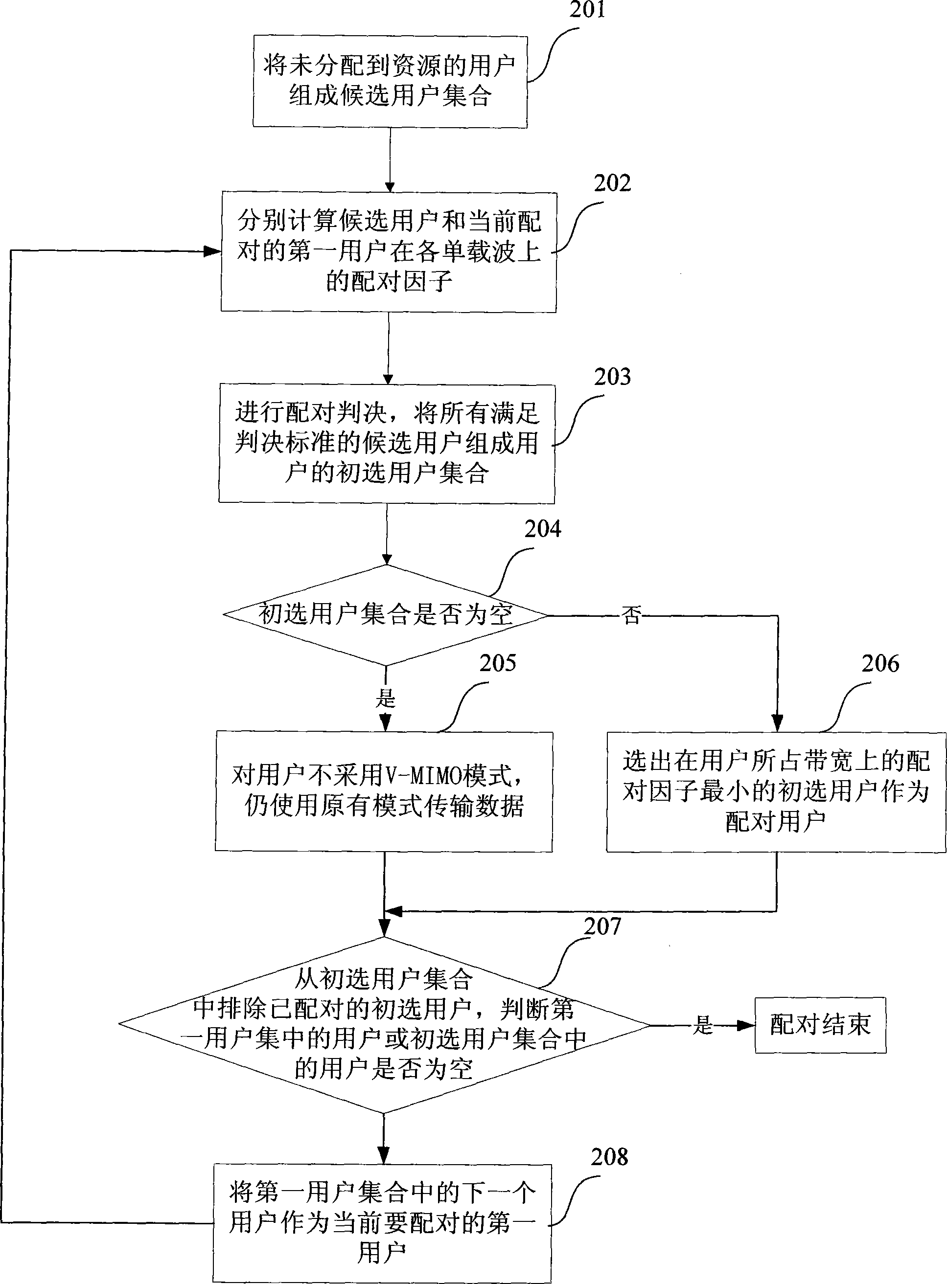 Multi-user, multi-input and multi-output pairing method and device