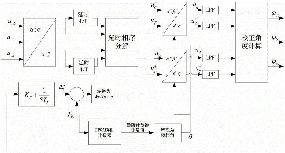 Implementation method of novel software phase-locked loop used for signaling virtual channel (SVC) control system