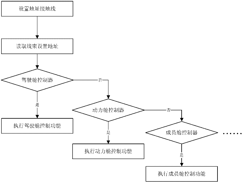 Vehicle controller based on wire hardness judgment and identifying and controlling method thereof