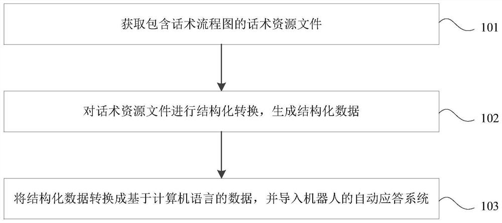 Robot verbal skill resource input method and device, electronic equipment and storage medium