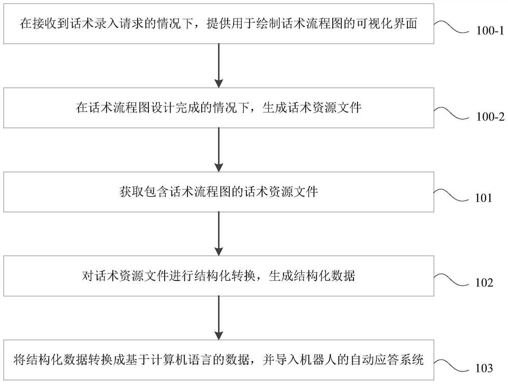 Robot verbal skill resource input method and device, electronic equipment and storage medium