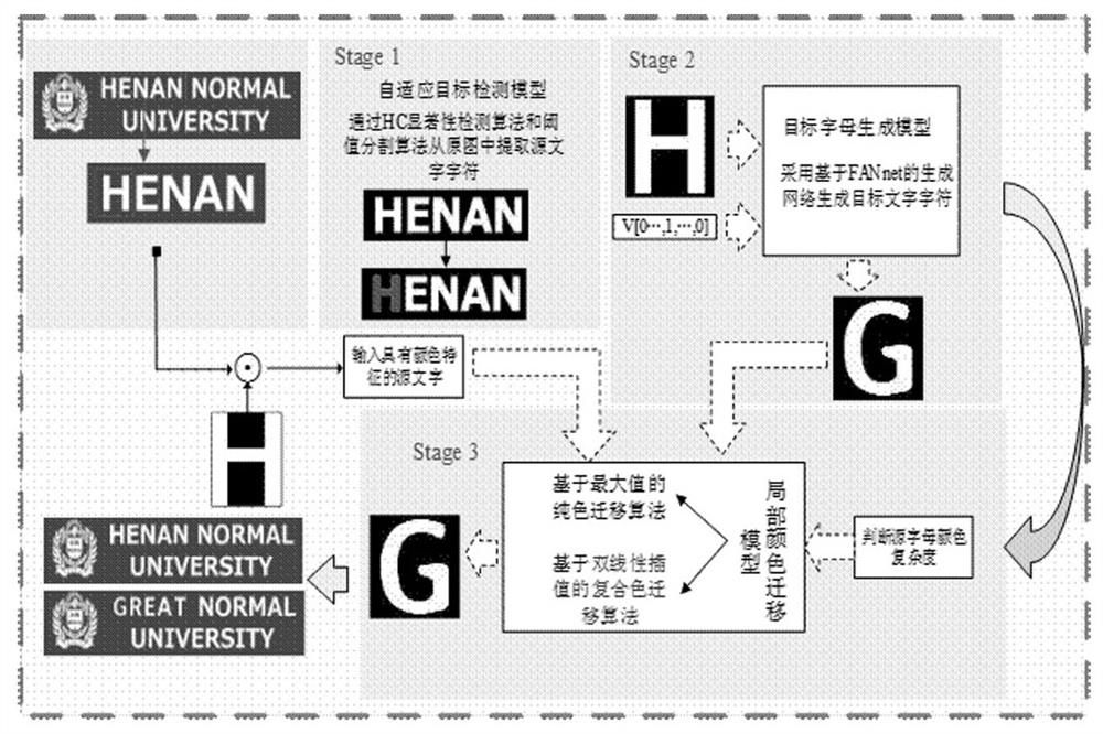 Image character editing method of improved FANnet generative network