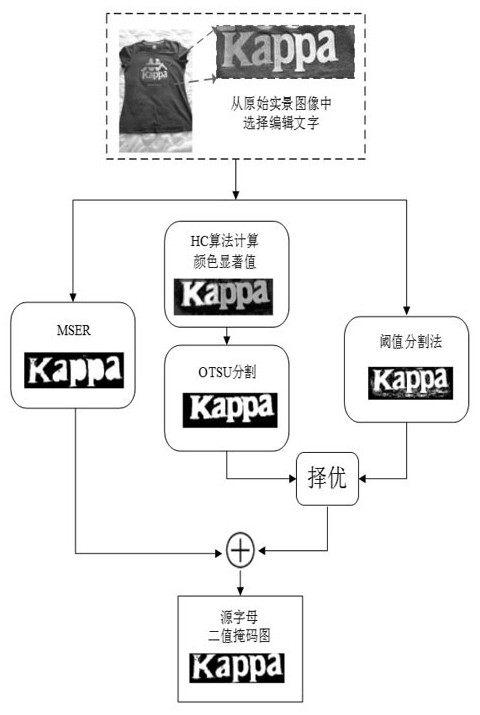 Image character editing method of improved FANnet generative network