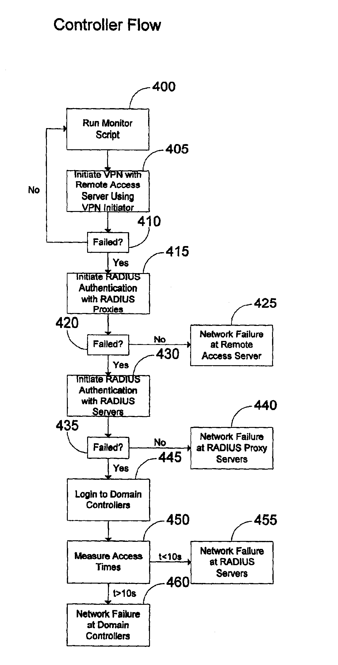 Analysis of pipelined networks