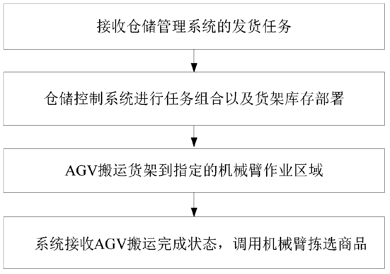 Intelligent storage and delivery method integrating AGV and mechanical arm