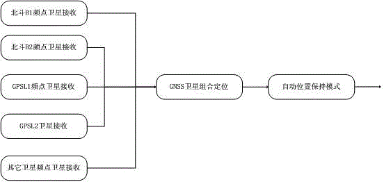 Anti-cheating interference signal processing method of GNSS time service type satellite receiver