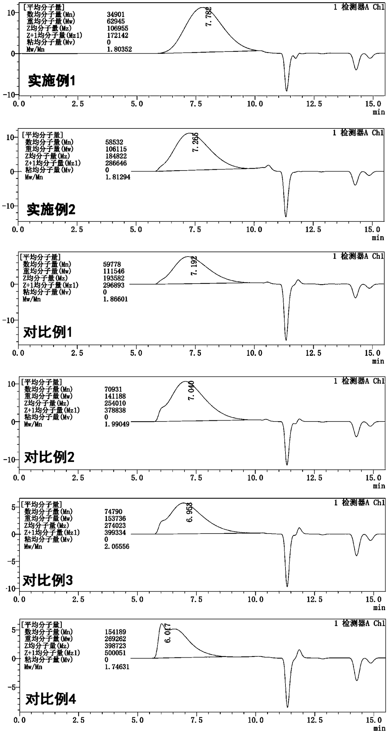 High solid content polyimide coating glue and preparation method and use thereof