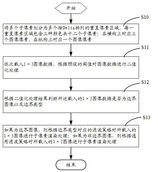 A sub-pixel rendering method and system