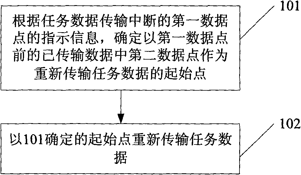 Data transmission method and data transmission device