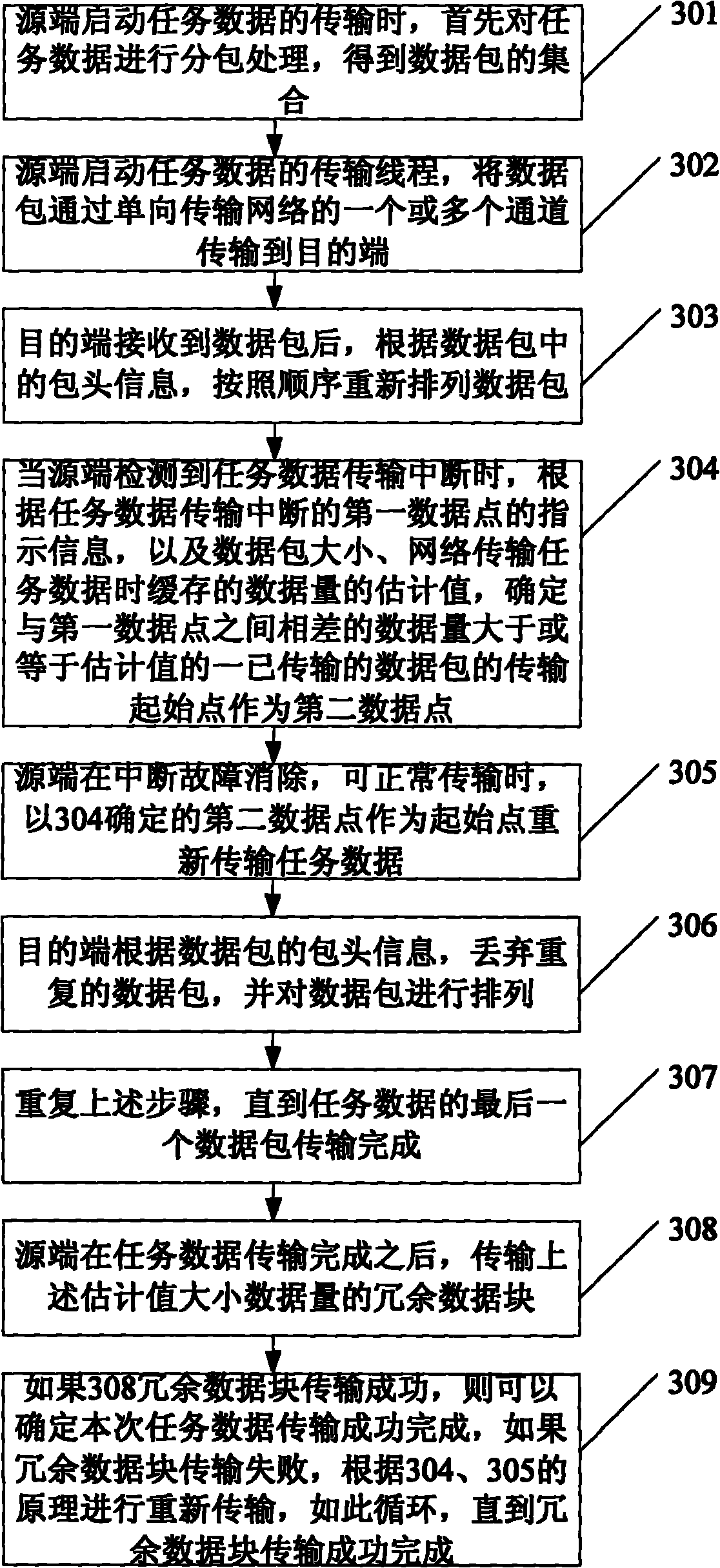 Data transmission method and data transmission device