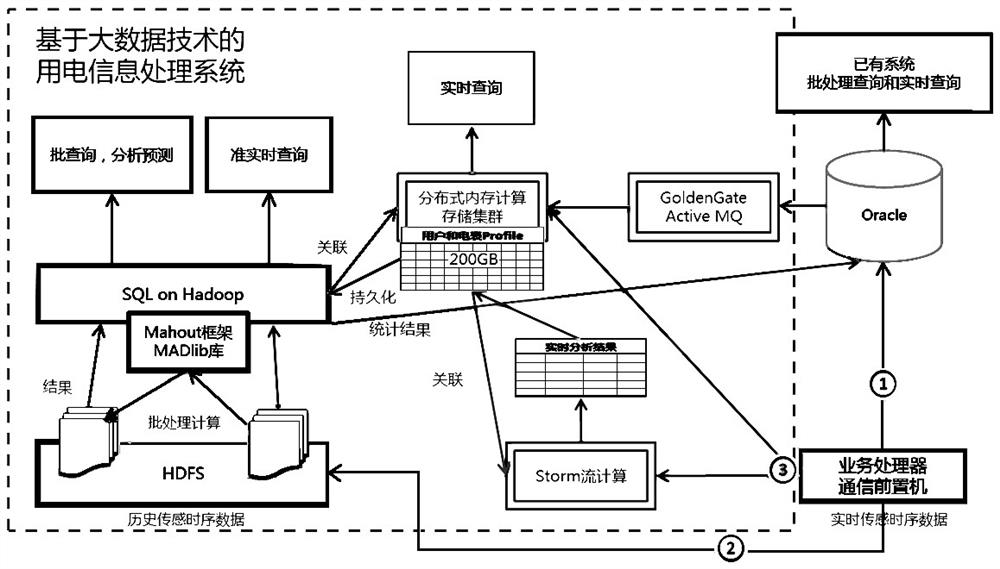 An electricity consumption information collection system and its collection method based on big data technology