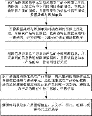 Agricultural product whole process traceability system and method based on image recognition