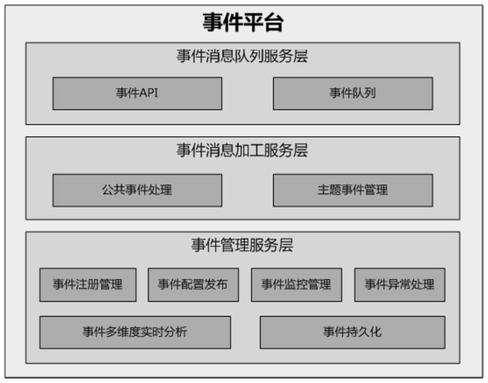 Event modeling method and device, computer equipment and storage medium