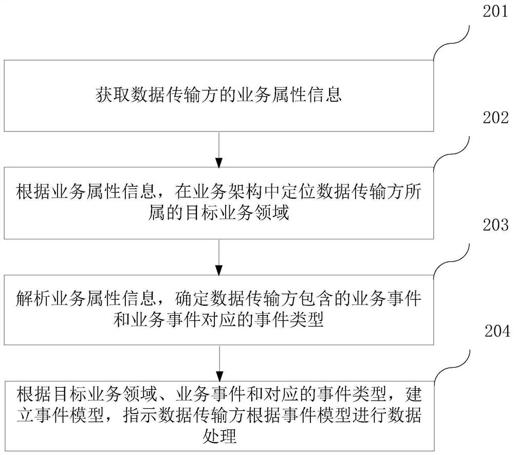 Event modeling method and device, computer equipment and storage medium