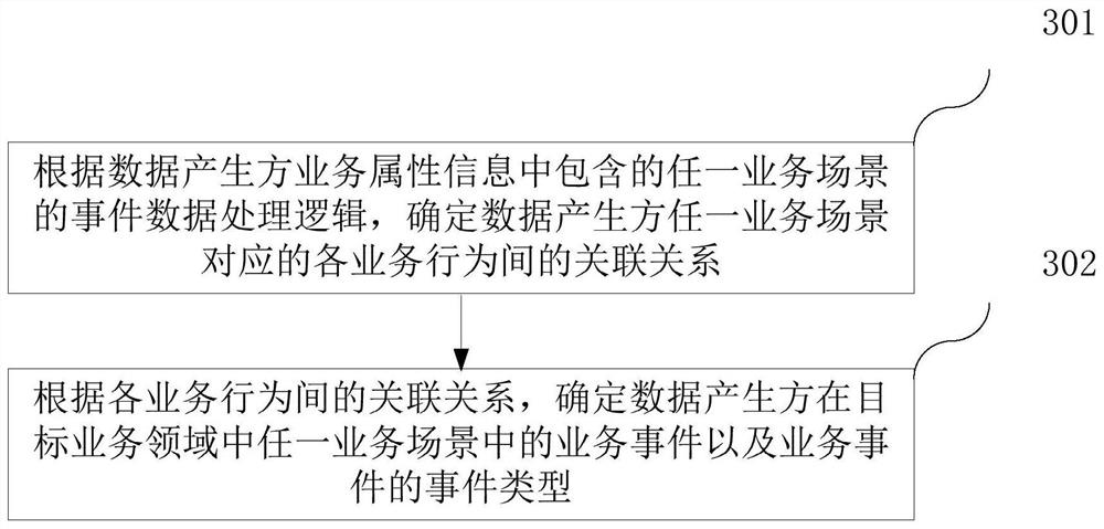 Event modeling method and device, computer equipment and storage medium