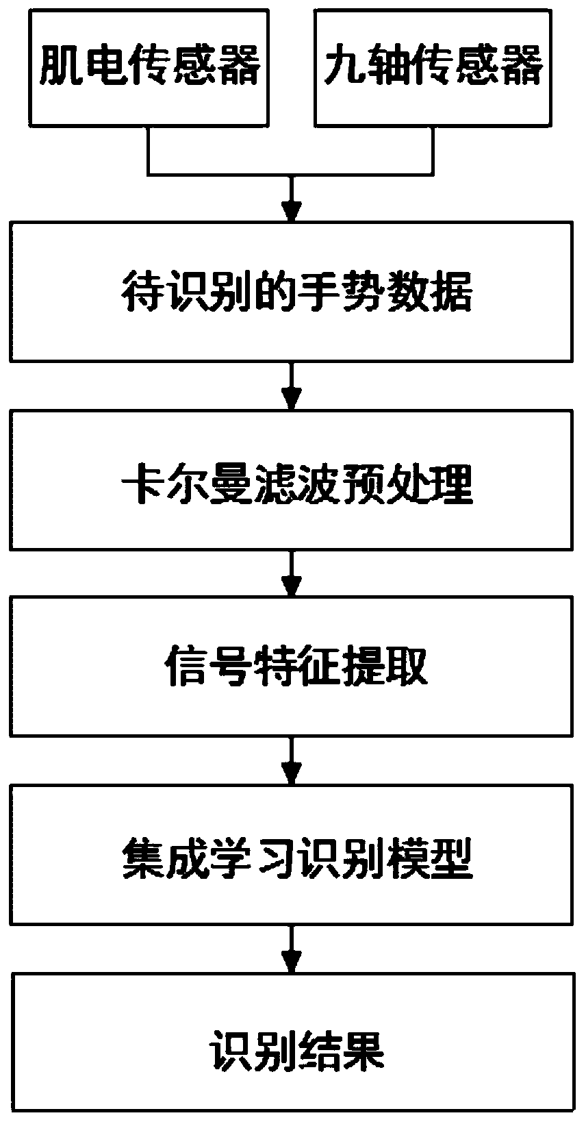 Sign language recognition method based on surface myoelectric sensor and nine-axis sensor