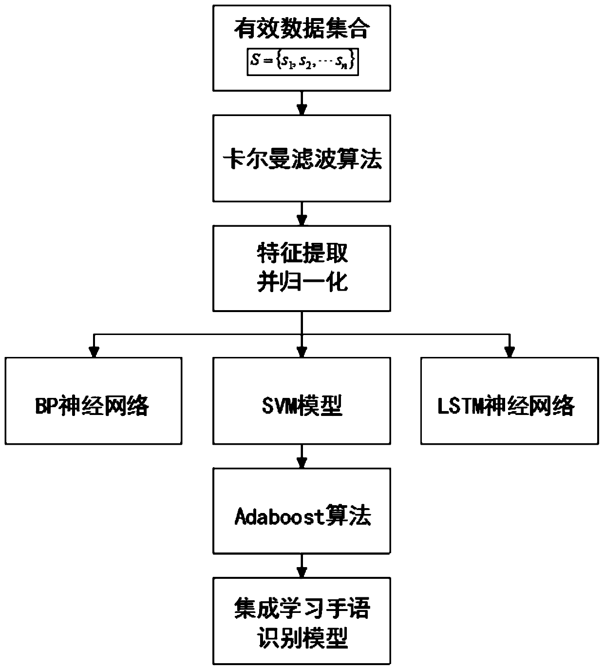 Sign language recognition method based on surface myoelectric sensor and nine-axis sensor